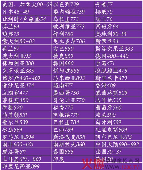 嬰兒奶粉各國條形碼開頭數(shù)據(jù)