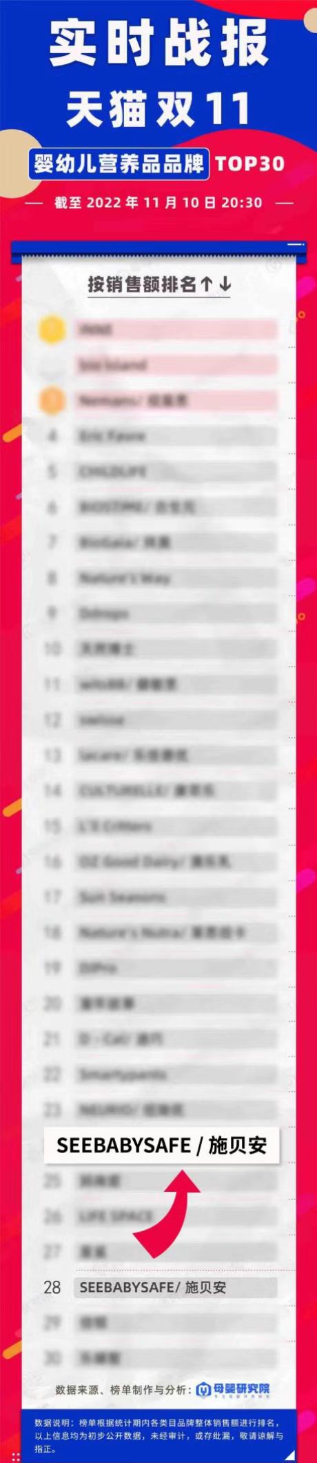 施貝安入圍天貓雙11營(yíng)養(yǎng)品品牌銷售榜TOP28.jpg 施貝安入圍天貓雙11營(yíng)養(yǎng)品品牌銷售榜TOP28.jpg